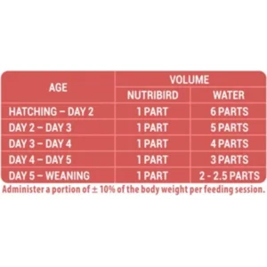 Nutribird A21 Alle Babyvogels - Binnenvogelvoer - 800 g